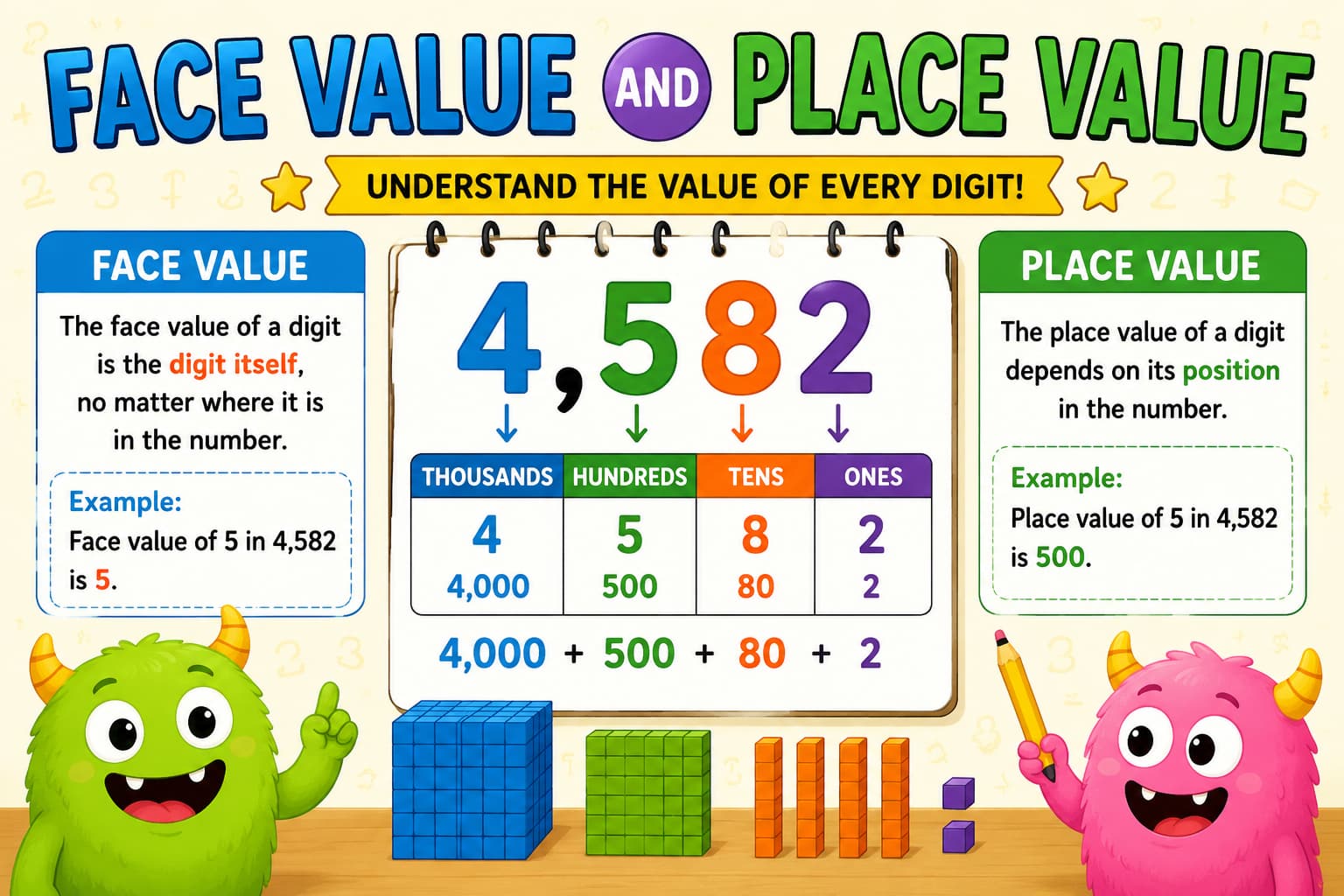 Face value and place value